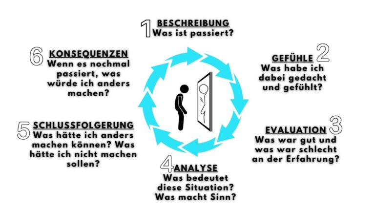 Reflexionszyklus mit guten Reflexionsfragen